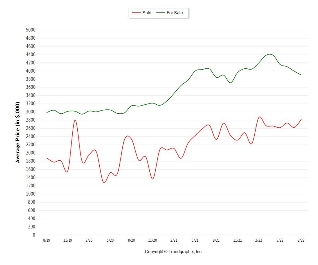 Sunny Isles Beach 1m plus Average price for sale and sold