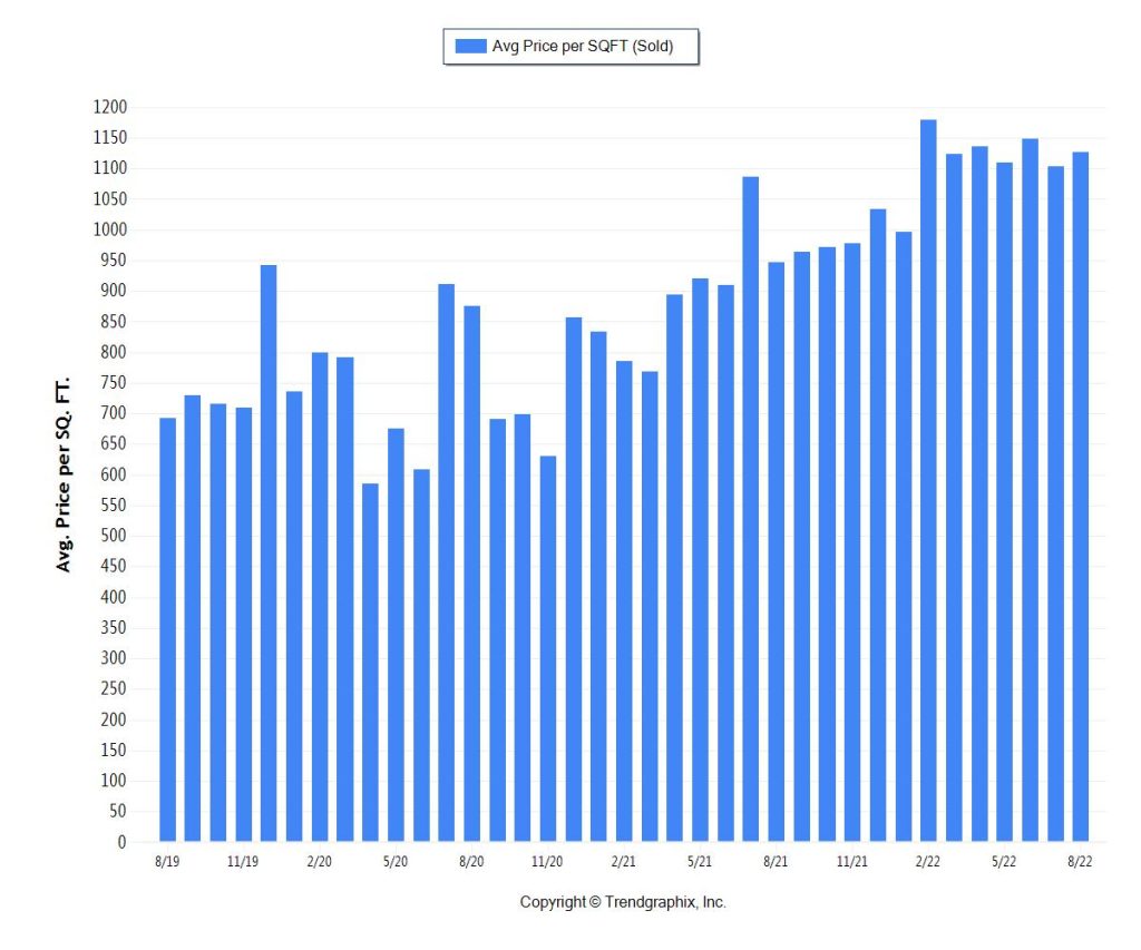 Sunny Isles Beach 1m plus Average sold price per square foot