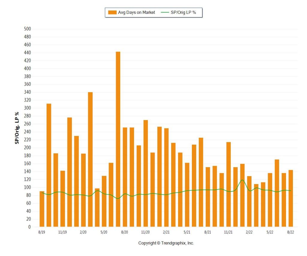 Sunny Isles Beach 1m plus DOM SP to LP Ratio