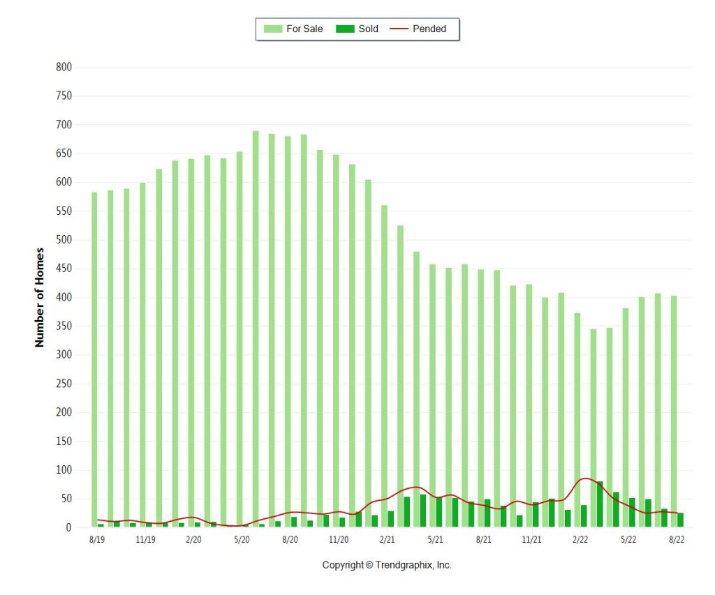 Sunny Isles Beach 1m plus Condo Inventory-September 2022
