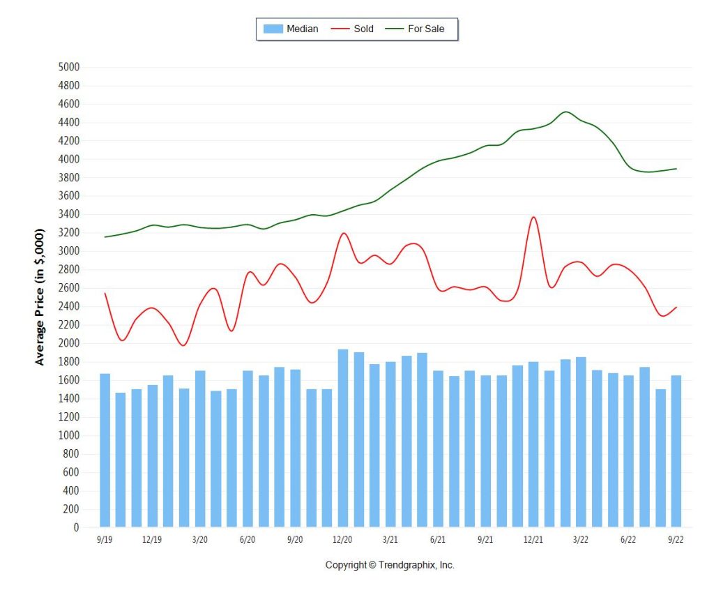 Average Price for Sale and Sold - Miami Luxury Residential Statistics 1 Million plus