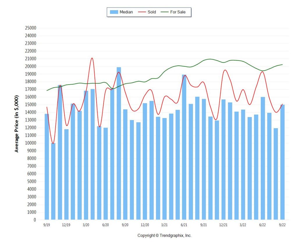 Average Price for Sale and Sold - Miami Luxury Residential Statistics 10 Million plus