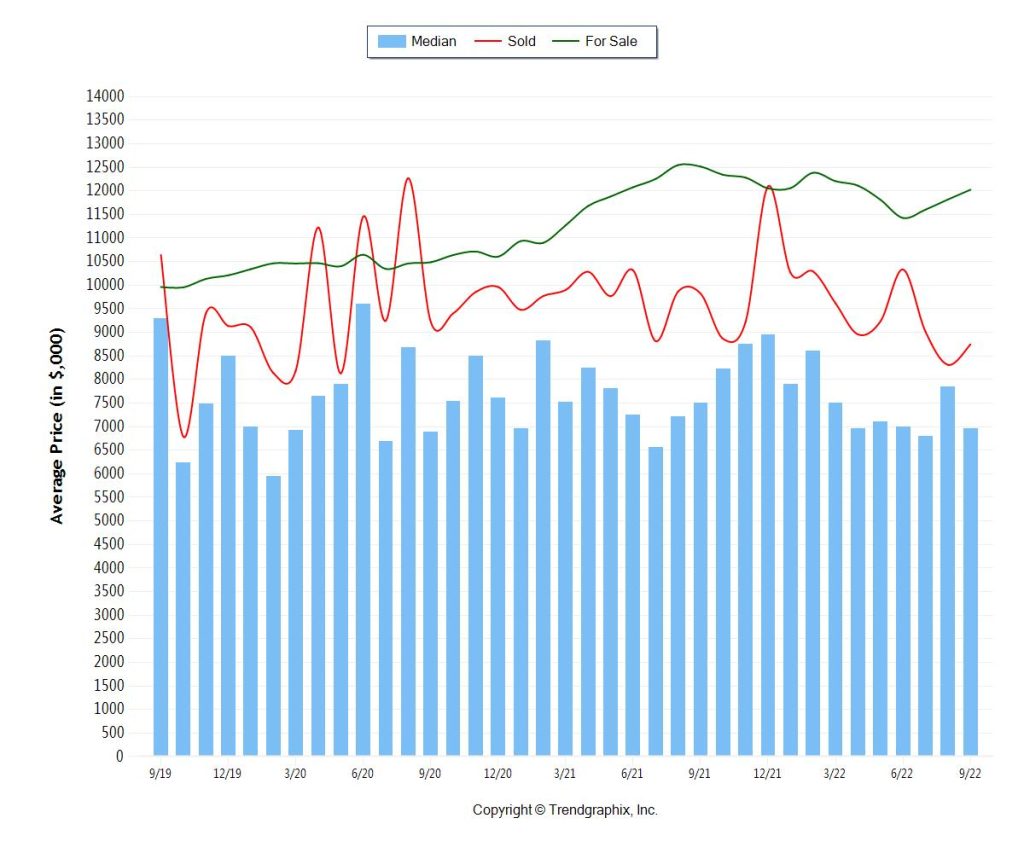 Average Price for Sale and Sold - Miami Luxury Residential Statistics 5 Million plus