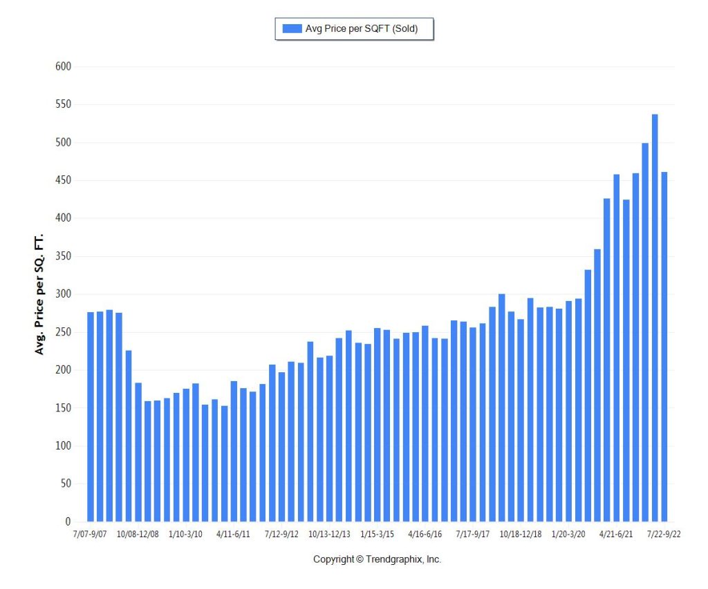 Miami Residential Market Average Price per Square Foot trends