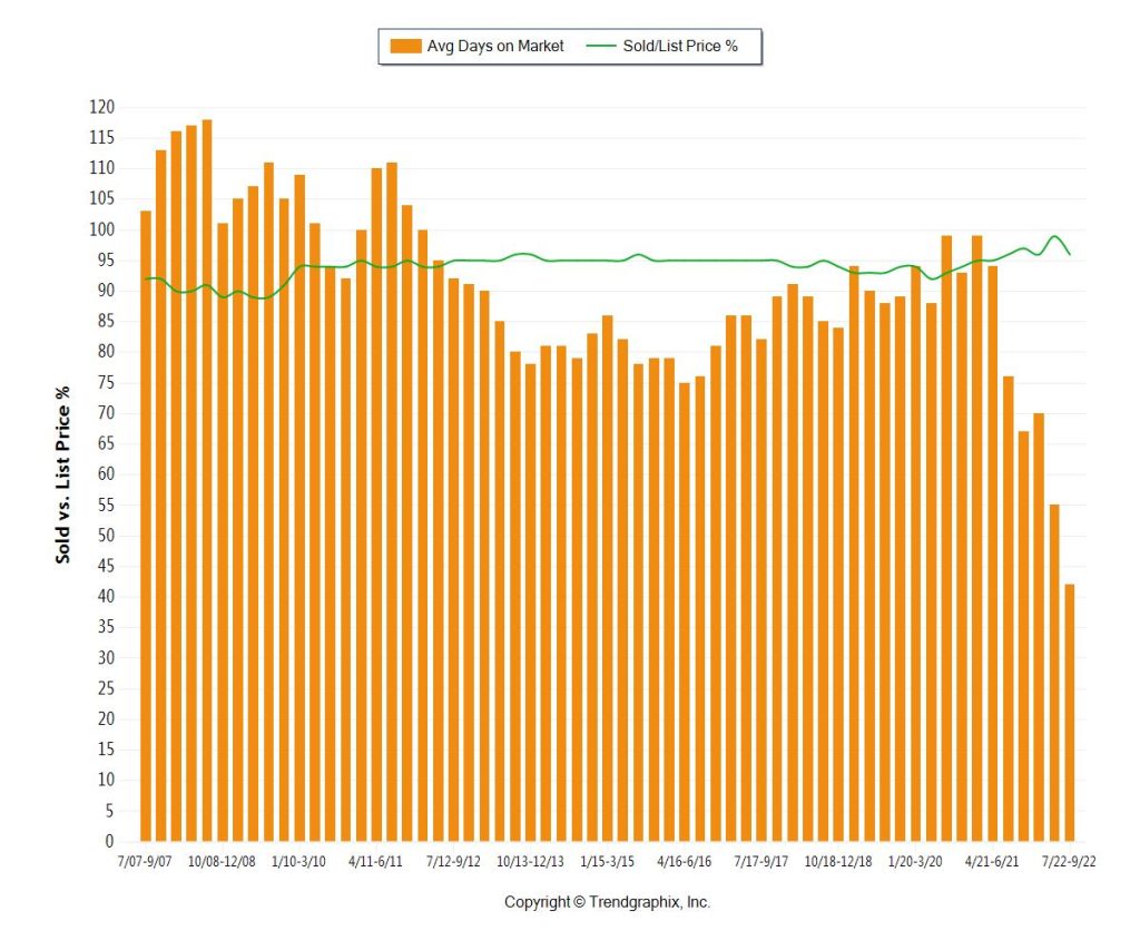 Days on Market and Sale to List Price Ratio (Buyer Discount)