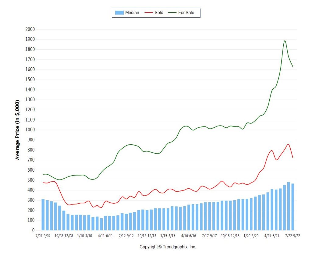 Miami Residential Market Median Sale Price, Listings, and Pending Contracts
