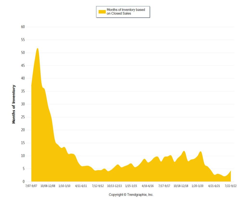 Miami Residential Market Months of Inventory