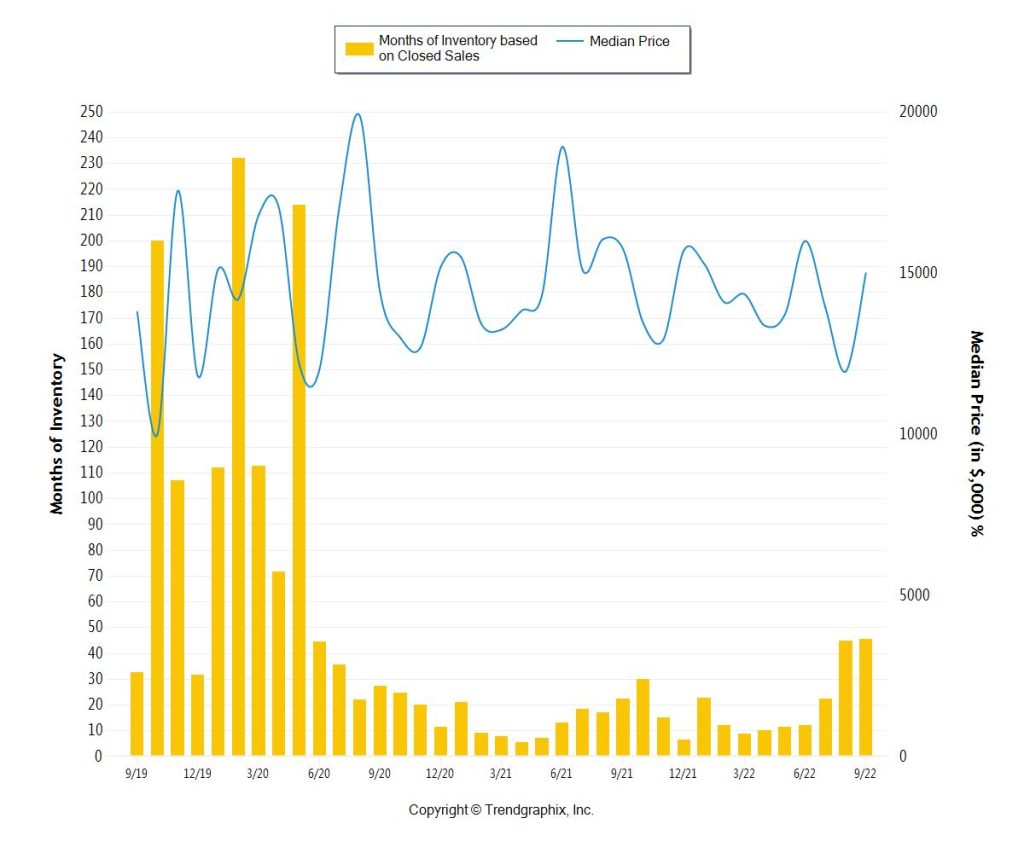 Months of Inventory - Miami 3Q 2022 10m