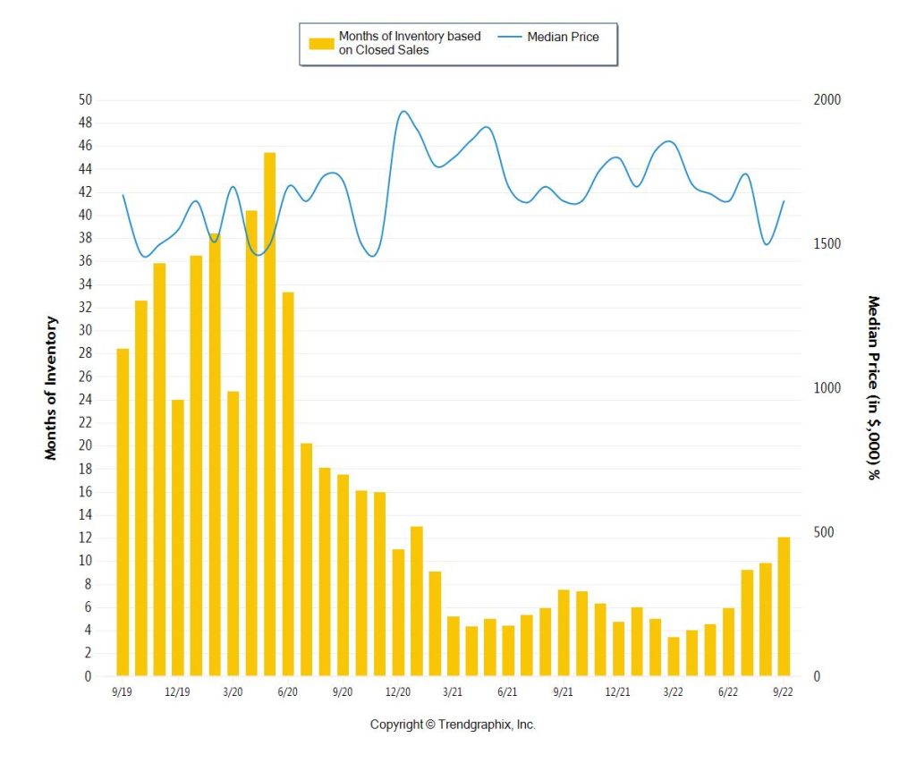 Months of Inventory - Miami 3Q 2022 1m