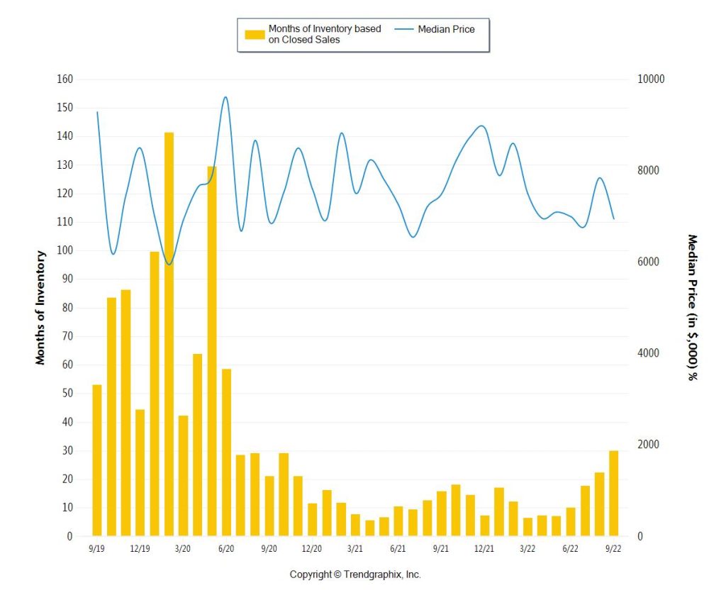 Months of Inventory - Miami 3Q 2022 5m