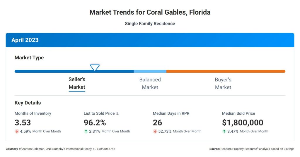 Coral Gables Market Trends