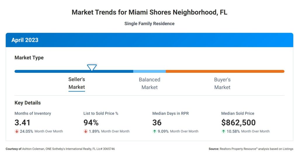 Market Trends Miami Shores APR 2023