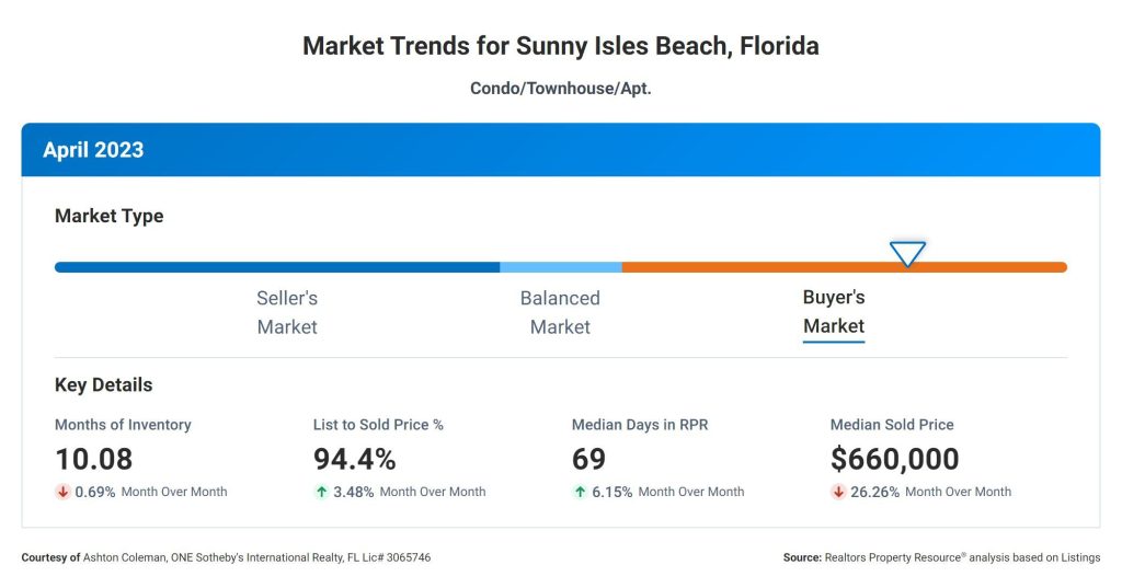 Market Trends for Sunny Isles Beach Condos