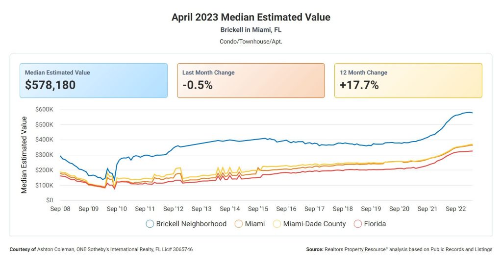 Median Estimated Value