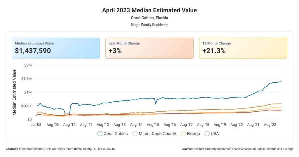 Coral Gables Median Estimated Value