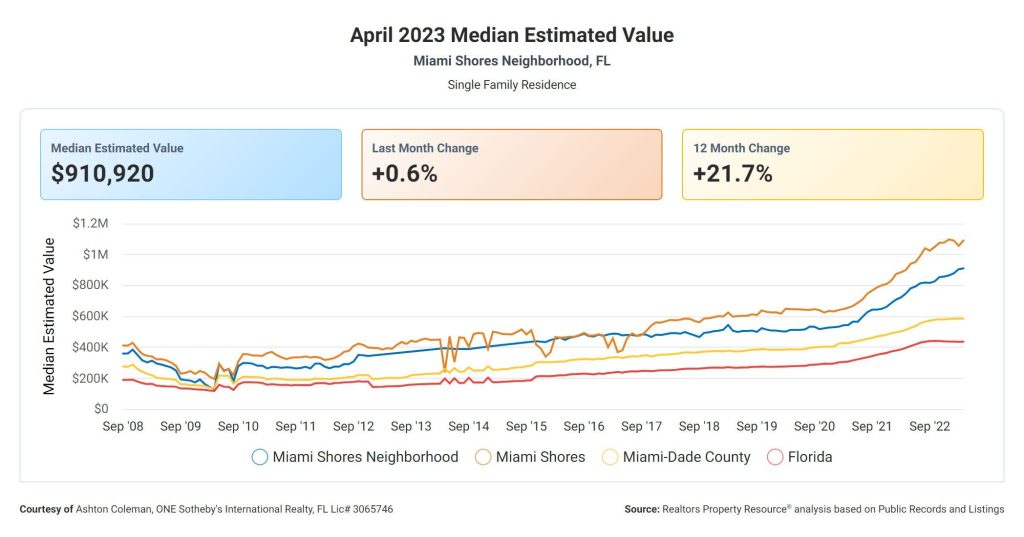 Median Estimated Property Value Miami Shores APR 2023
