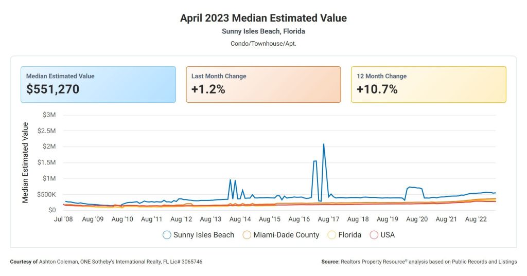 Sunny Isles Beach Median Estimated Value