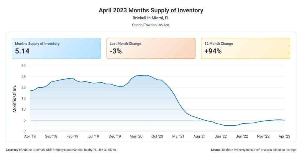 Months Supply of Inventory April 2023