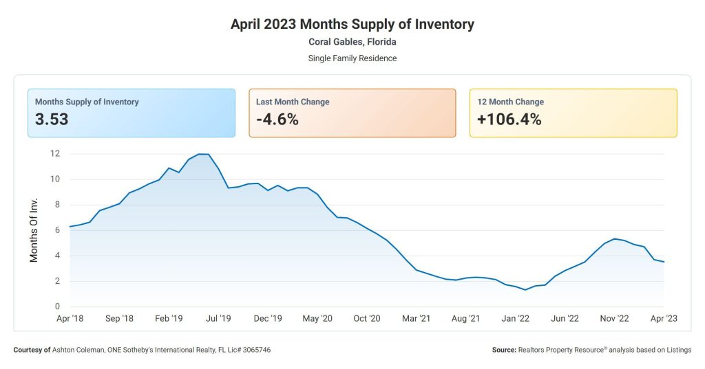 Months Supply of Inventory