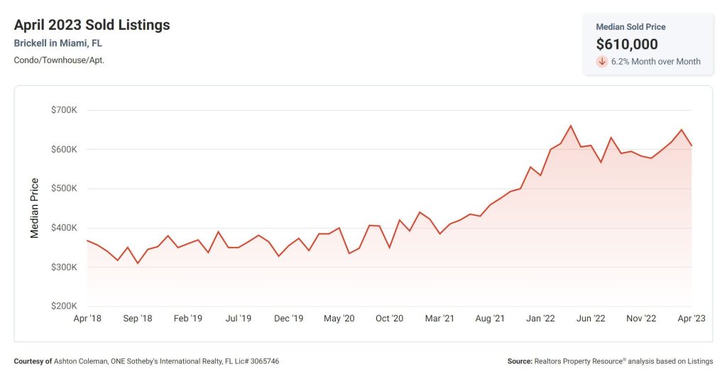 Sold Condos in Brickell Miami