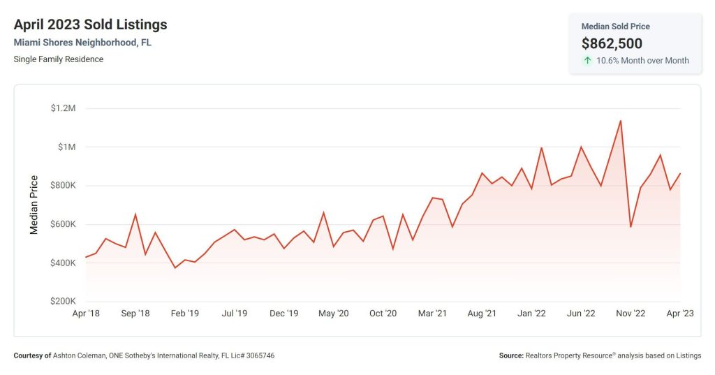 Sold Listings APR 2023