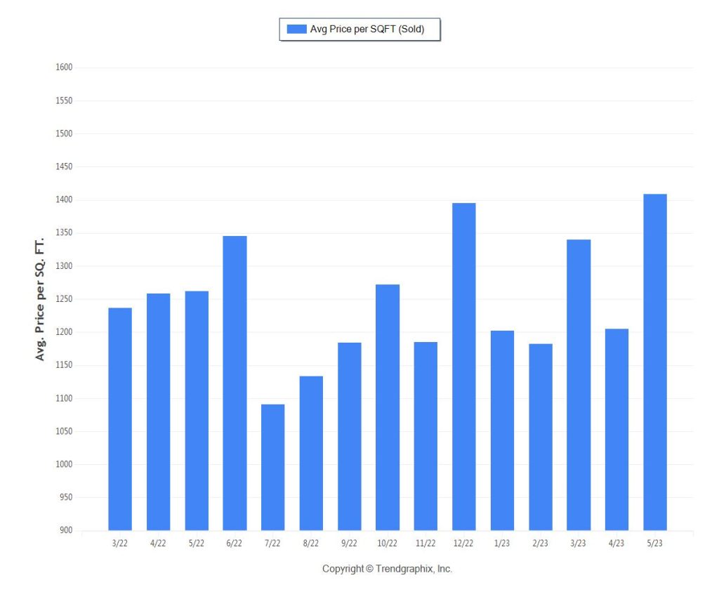 Miami Coastal Condos price per square foot for May