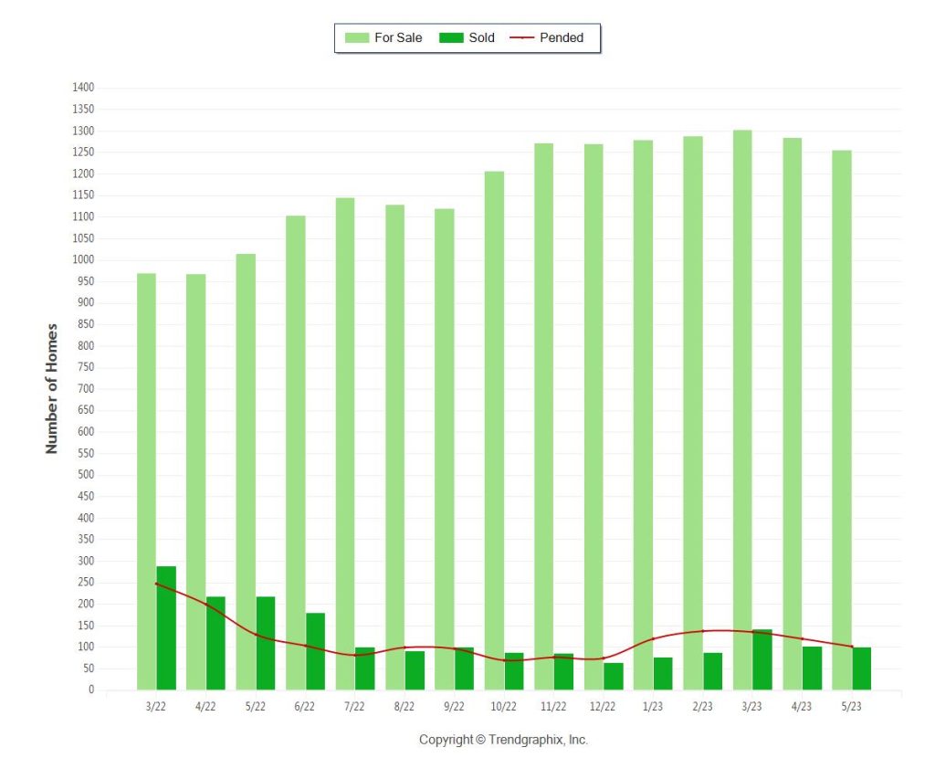 Miami Coastal Condo Inventory for May