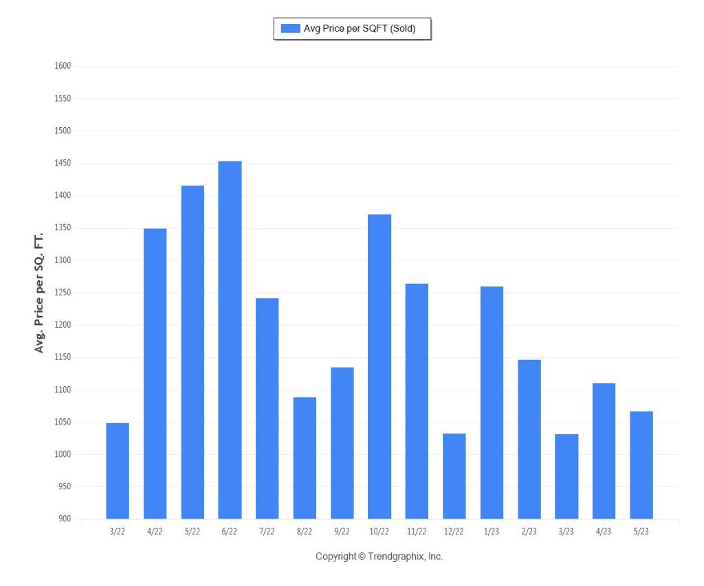 Miami Coastal Home price per square foot for May