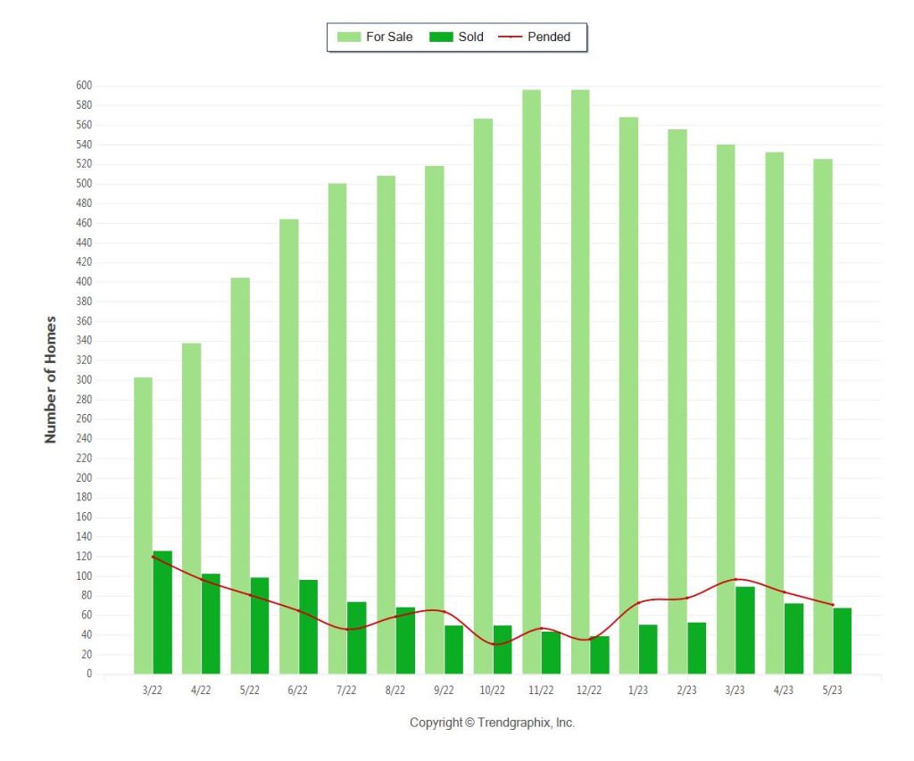 Miami Coastal Homes Inventory for May