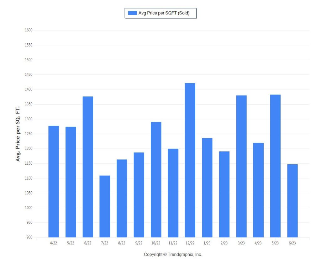 Miami Coastal CONDOS (1mm plus) Ave PPSF JUNE 2023