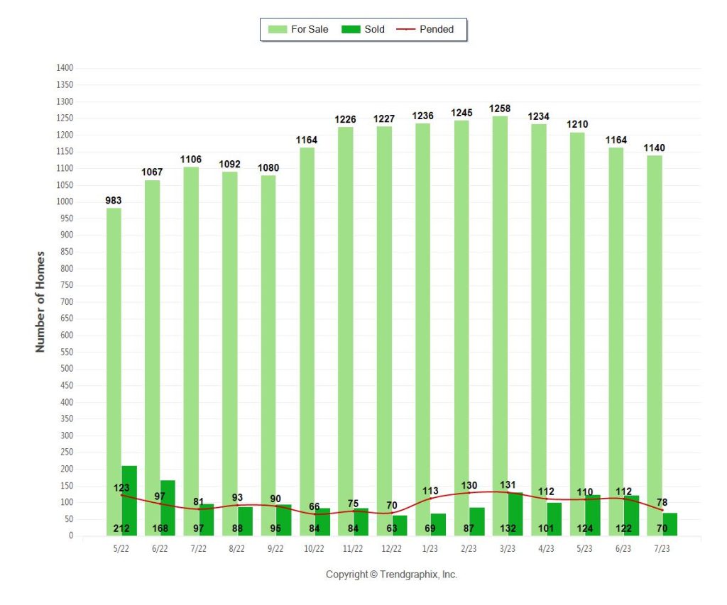 Miami Luxury Condo Inventory Trends July 2023
