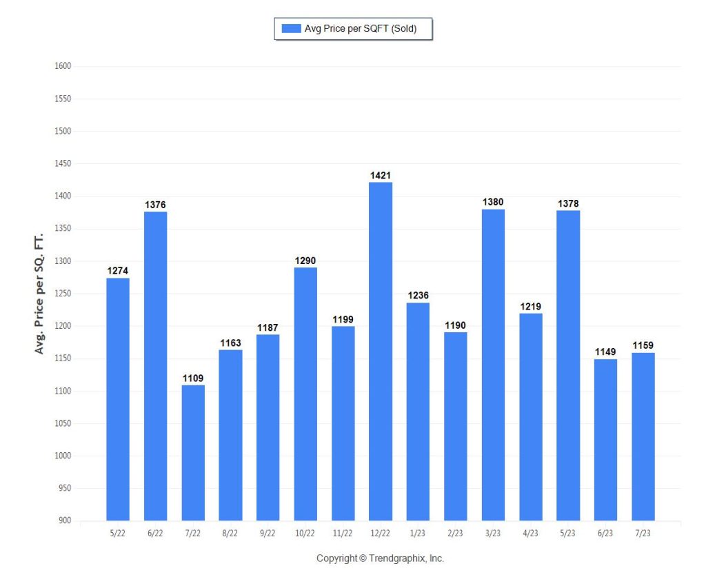 Miami Luxury Condo price per square foot Trends July 2023