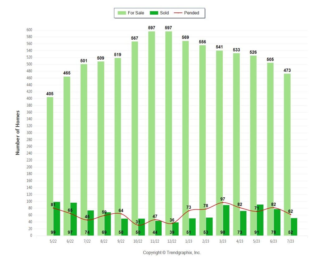 Miami Luxury Home Inventory Trends July 2023