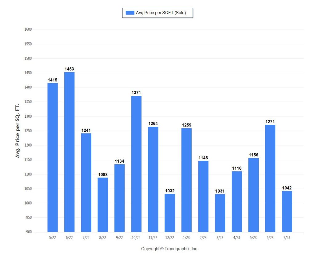 Miami Luxury Home Price Per Square Foot Trends July 2023