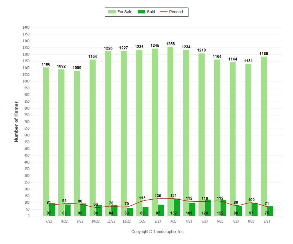Miami luxury condo Inventory September 2023