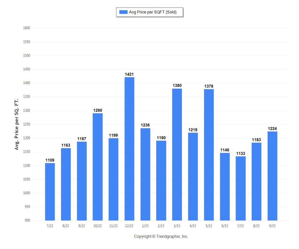 Miami luxury condo stats September 2023