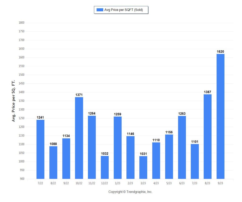 Miami luxury home stats September 2023