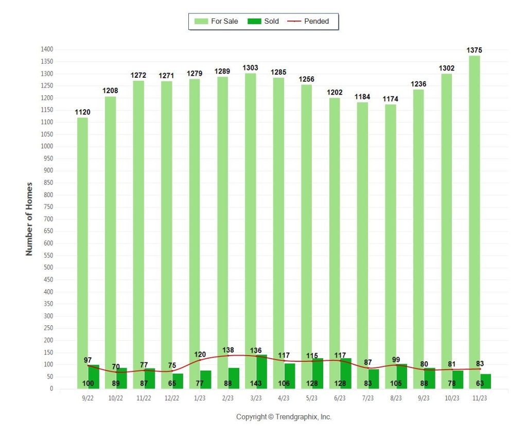 Miami Coastal CondoS (1mm plus) NOV 2023 - Inventory