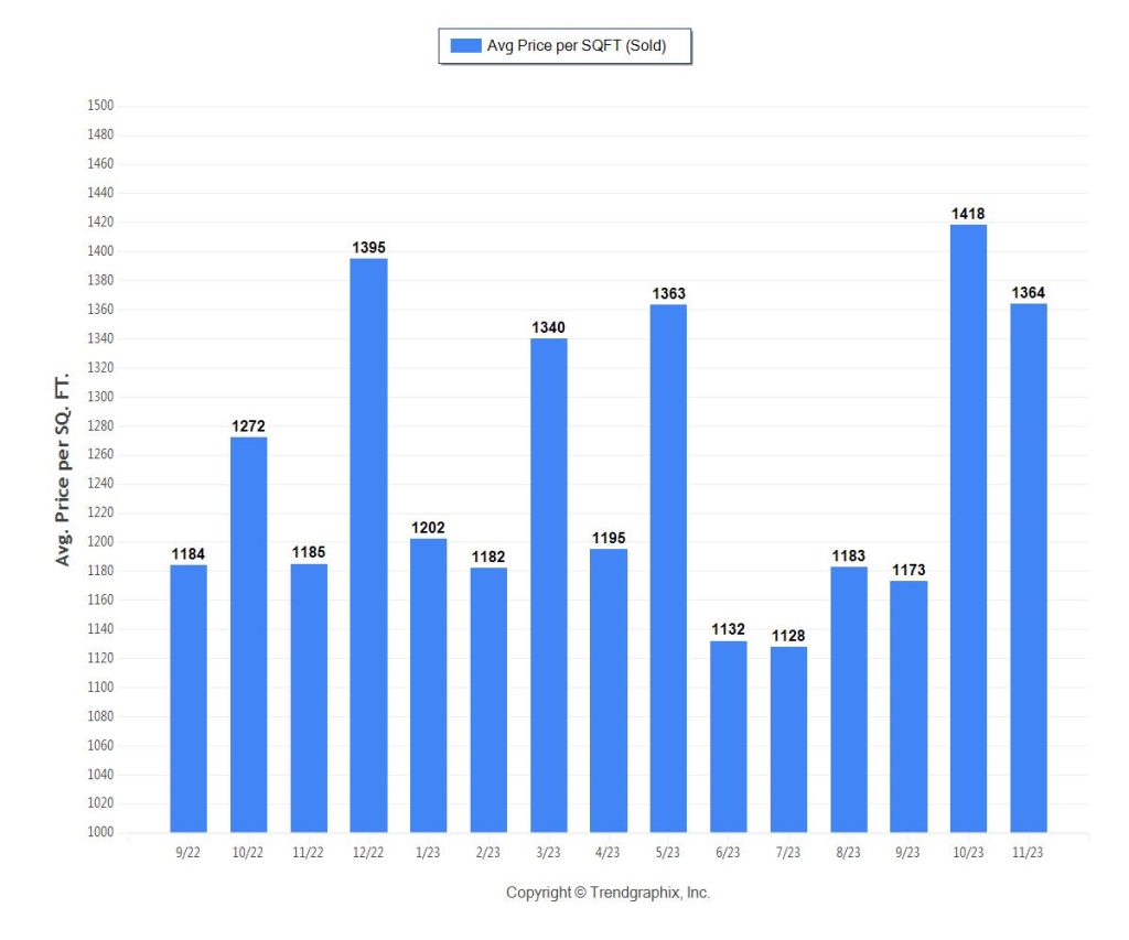 Miami Coastal Condos NOV 2023 - price per square foot