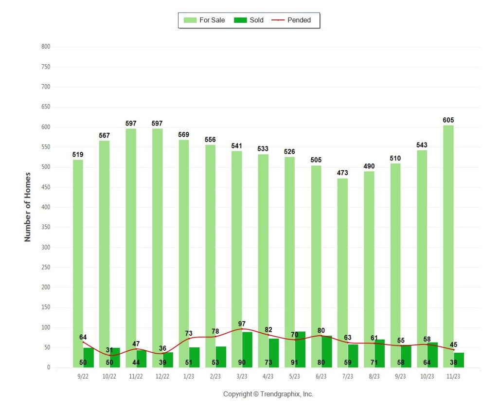 Miami Coastal HOMES (1mm plus) NOV 2023 - Inventory