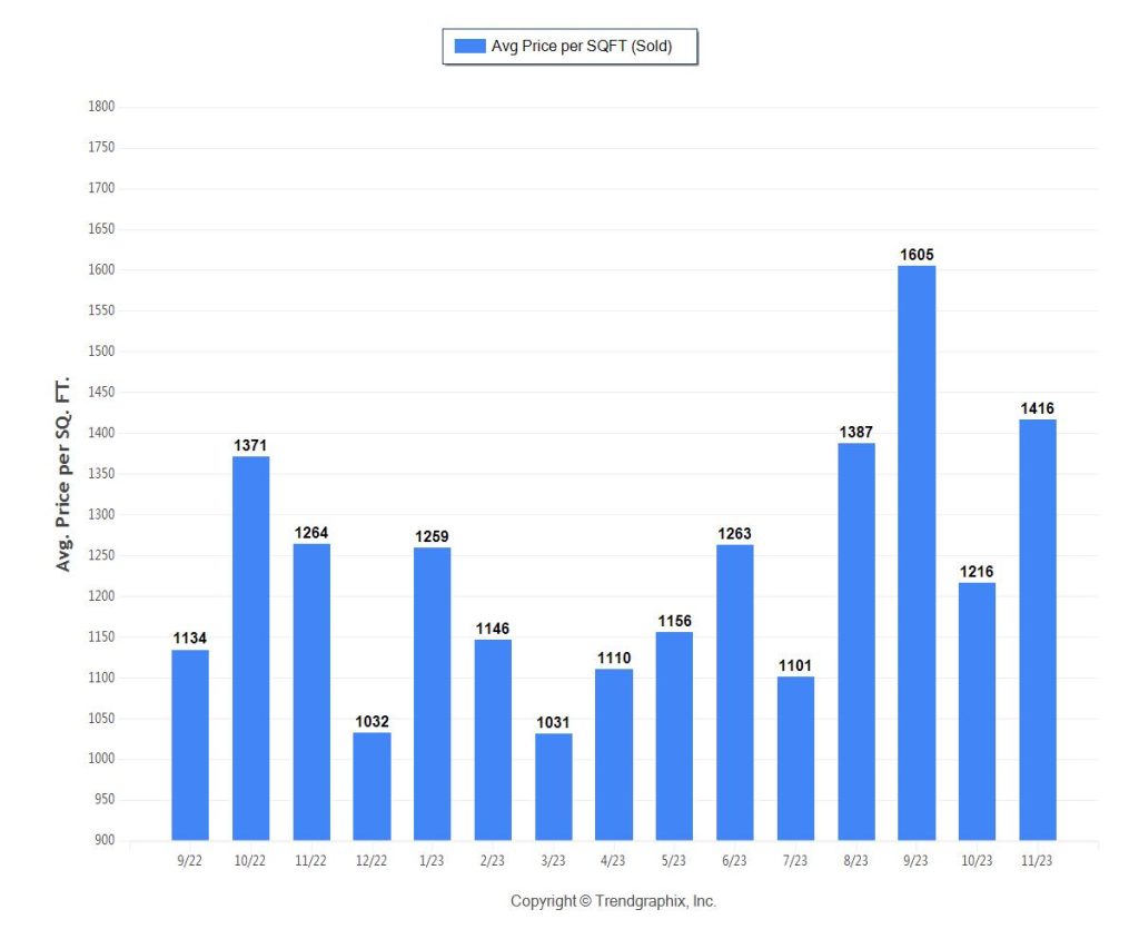 November 2023 Price per square foot in Miami