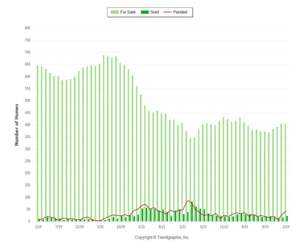 Sunny Isles Beach Condo Inventory 5 Years