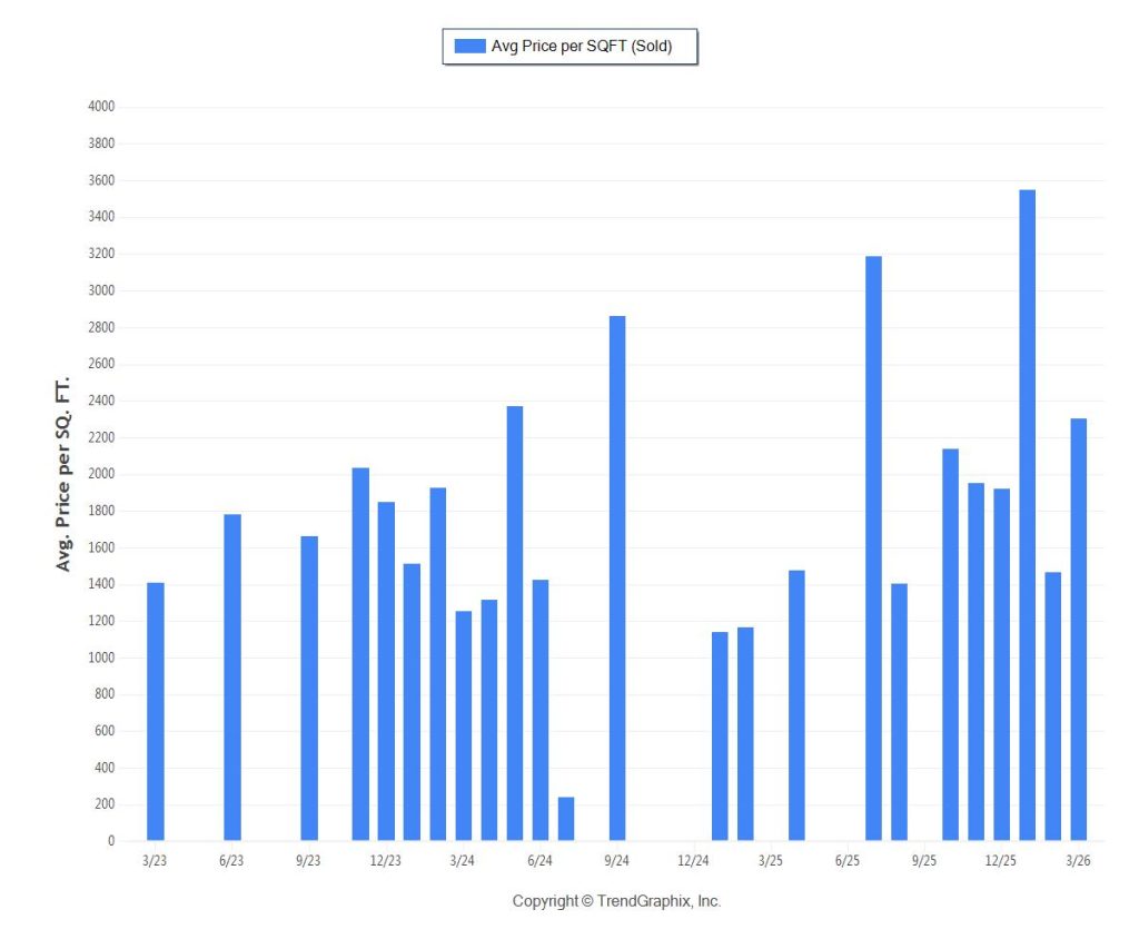 Golden Beach 2026 single-family home values