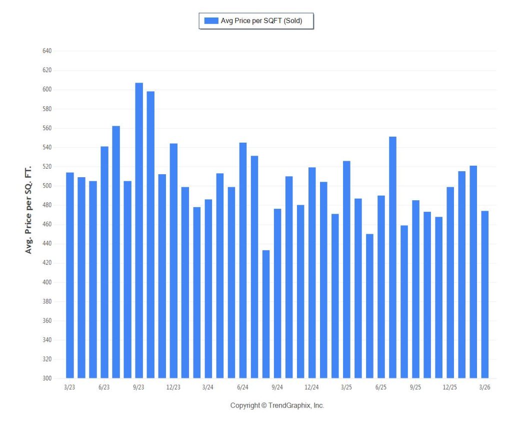 Hollywood FL Condo Average Price Per Sq Foot 33019