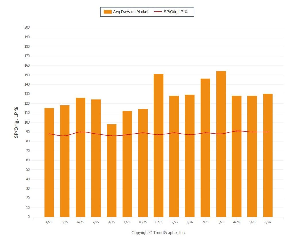 Miami condo days on market chart seller strategy