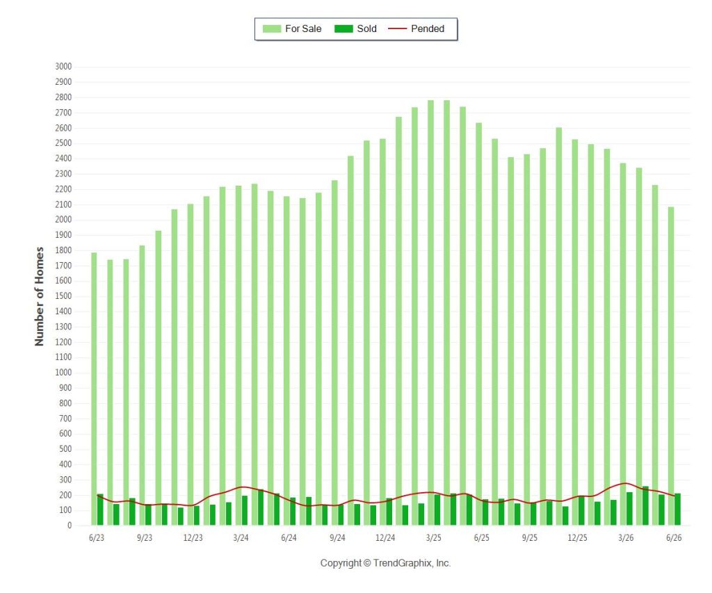 Miami coastal $1M+ homes for sale, sold, and pended chart June 2023 to June 2026