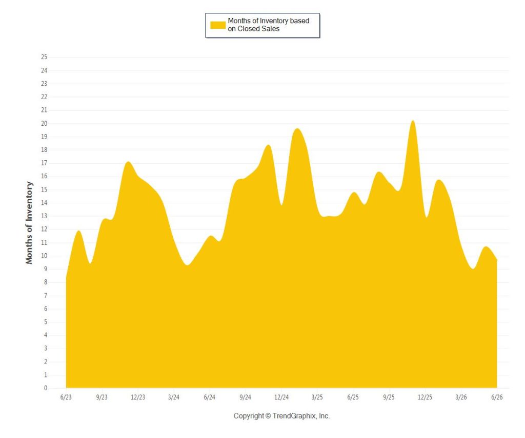 Miami coastal $1M+ months of inventory based on closed sales chart 2023-2026