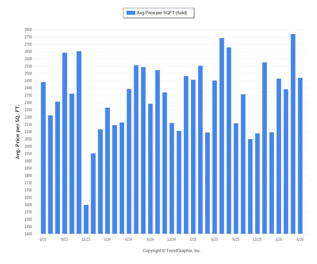 Miami coastal $5M+ average sold price per square foot chart three-year trend