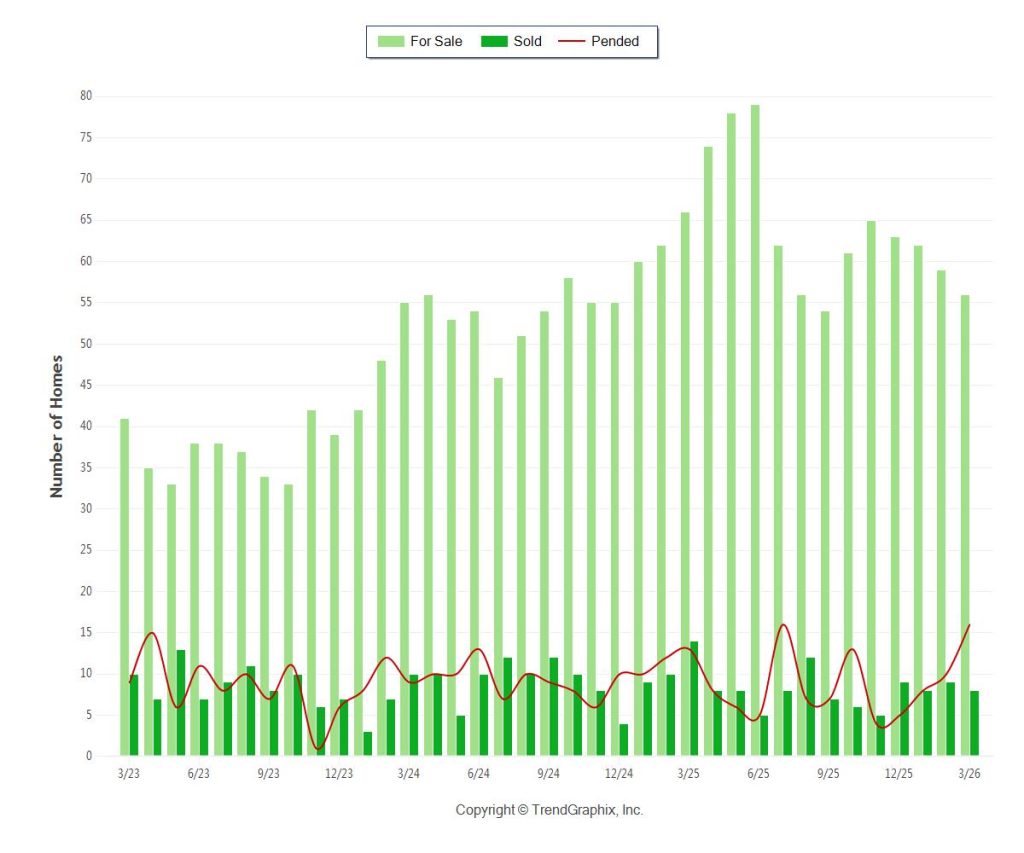Miami Shores Single Family Home Inventory 3-Year TRENDS