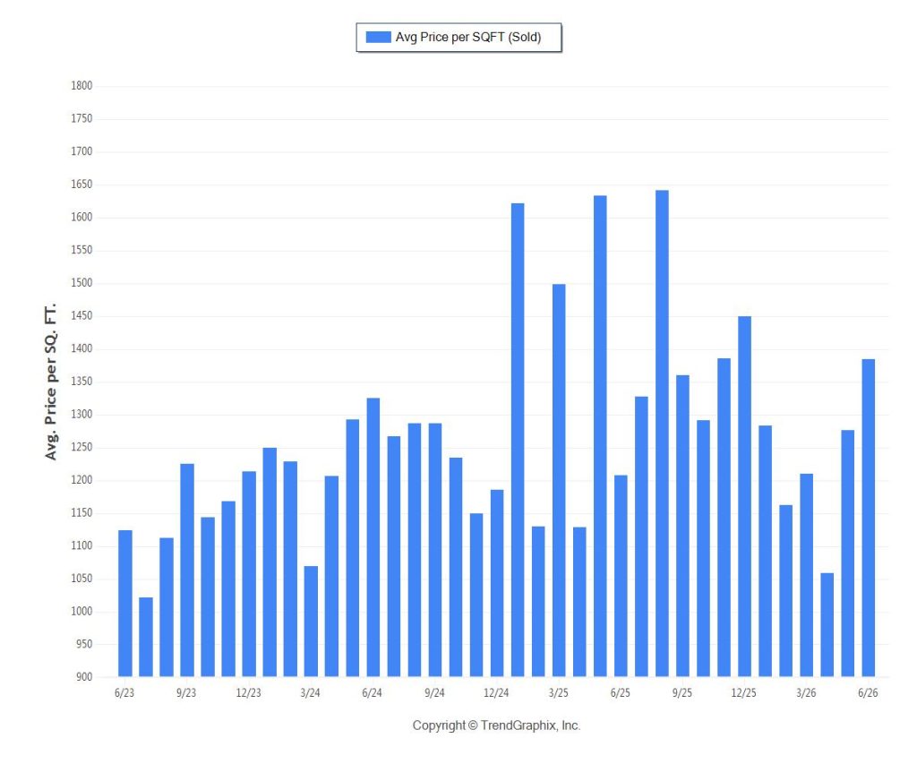 Sunny Isles Beach luxury condo sold price trend